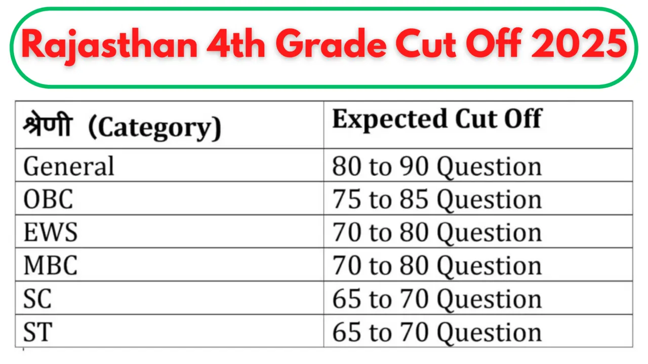Rajasthan 4th Grade Cut Off 2025: Expected & Official Category-Wise Merit List